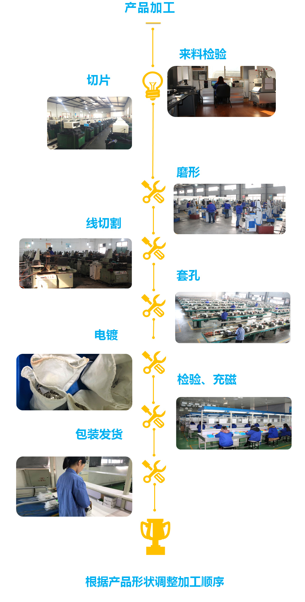 產品加工